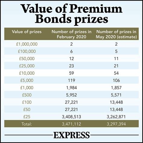 premium bond prize amounts